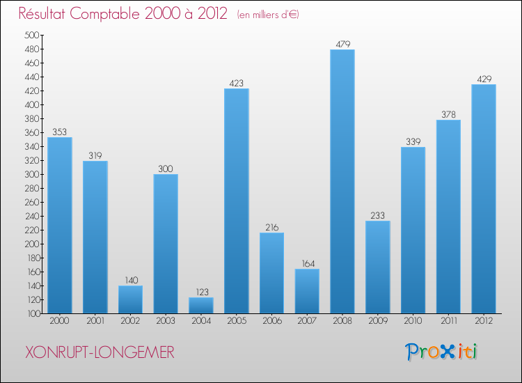 Evolution du résultat comptable pour la commune de XONRUPT-LONGEMER de 2000 à 2012 Evolution du résultat comptable pour XONRUPT-LONGEMER de 2000 à 2012