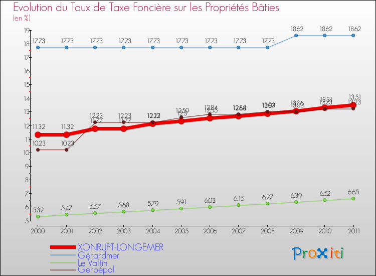 Evolution du taux de la taxe foncière sur le bati pour XONRUPT-LONGEMER et les communes proches Comparaison des taux de taxe foncière sur le bati pour XONRUPT-LONGEMER et les communes voisines