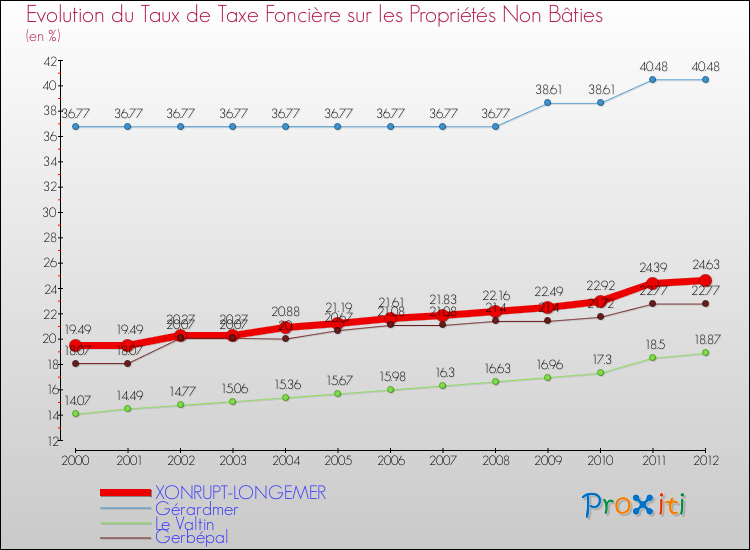 Evolution du taux de la taxe foncière sur les immeubles et terrains non batis pour XONRUPT-LONGEMER et les communes proches de 2000 à 2012 Comparaison des taux de la taxe foncière sur les immeubles et terrains non batis pour XONRUPT-LONGEMER et les communes voisines de 2000 à 2012