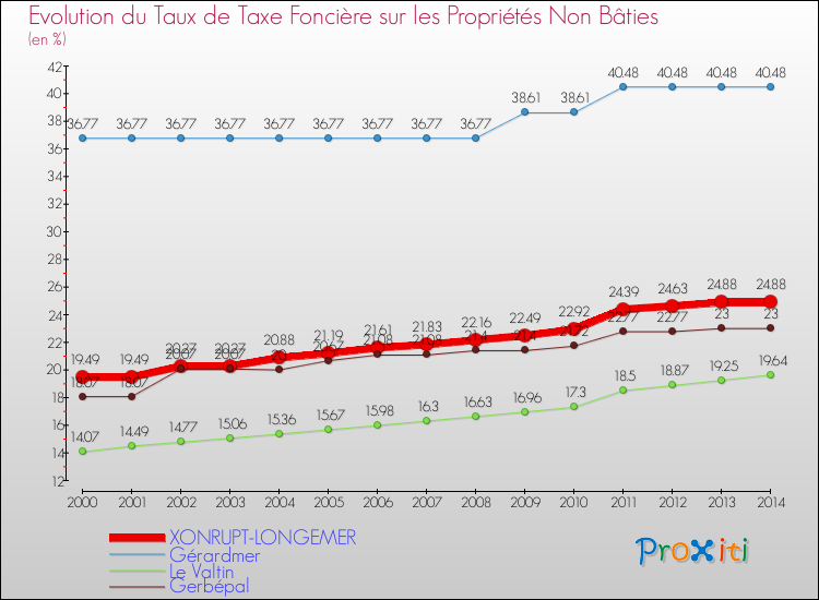 Evolution du taux de la taxe foncière sur les immeubles et terrains non batis pour XONRUPT-LONGEMER et les communes proches de 2000 à 2014 Comparaison des taux de la taxe foncière sur les immeubles et terrains non batis pour XONRUPT-LONGEMER et les communes voisines de 2000 à 2014