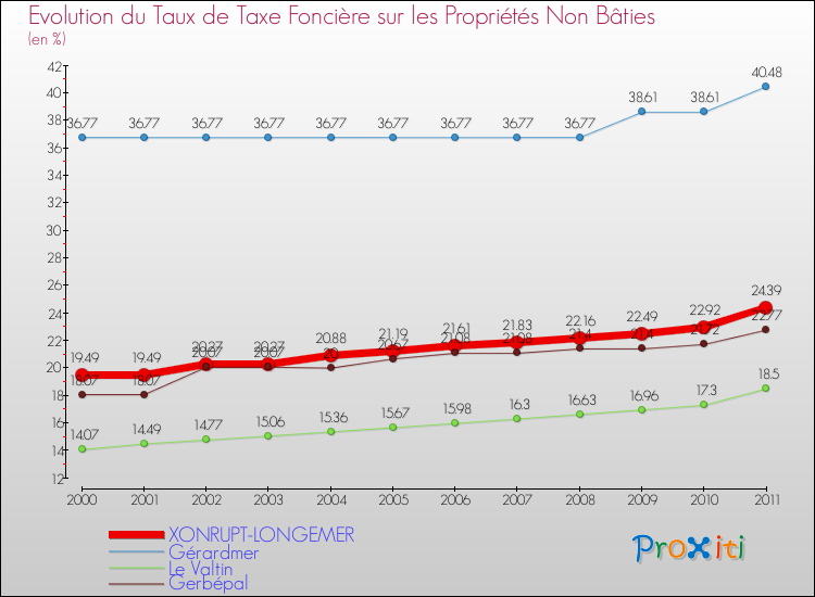 Evolution du taux de la taxe foncière sur les immeubles et terrains non batis pour XONRUPT-LONGEMER et les communes proches Comparaison des taux de la taxe foncière sur les immeubles et terrains non batis pour XONRUPT-LONGEMER et les communes voisines