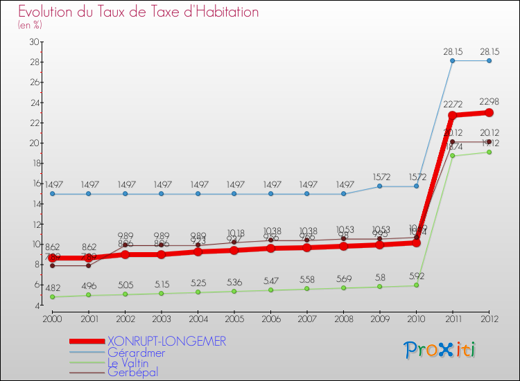 Evolution du taux de la taxe d'habitation pour XONRUPT-LONGEMER et les communes proches Comparaison des taux de la taxe d'habitation pour XONRUPT-LONGEMER et les communes voisines