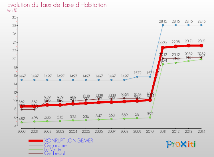 Evolution du taux de la taxe d'habitation pour XONRUPT-LONGEMER et les communes proches de 2000 à 2014 Comparaison des taux de la taxe d'habitation pour XONRUPT-LONGEMER et les communes voisines de 2000 à 2014