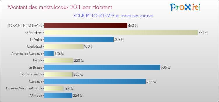 Montant des impôts locaux par Habitant pour XONRUPT-LONGEMER et les communes proches Comparaison des impôts locaux par habitant pour XONRUPT-LONGEMER et les communes voisines