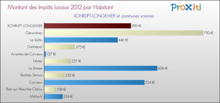 Montant des impôts locaux par Habitant pour XONRUPT-LONGEMER et les communes proches Comparaison des impôts locaux par habitant pour XONRUPT-LONGEMER et les communes voisines