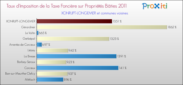 Taux d'imposition de la taxe foncière sur le bati 2011 pour XONRUPT-LONGEMER et les communes proches Comparaison des taux d'imposition de la taxe foncière sur le bati 2011 pour XONRUPT-LONGEMER et les communes voisines
