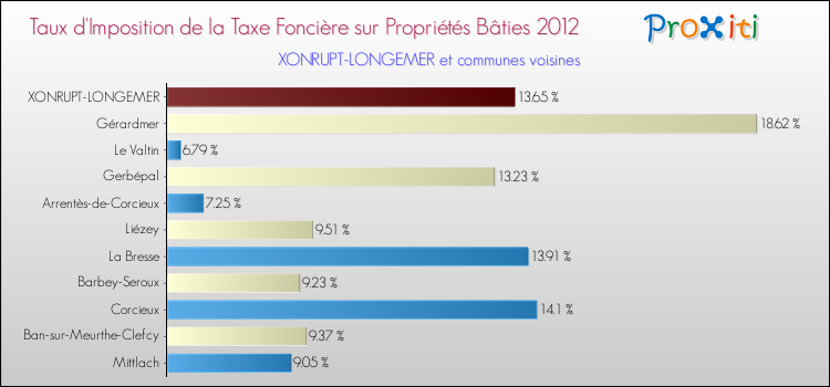 Taux d'imposition de la taxe foncière sur le bati 2012 pour XONRUPT-LONGEMER et les communes proches Comparaison des taux d'imposition de la taxe foncière sur le bati 2012 pour XONRUPT-LONGEMER et les communes voisines
