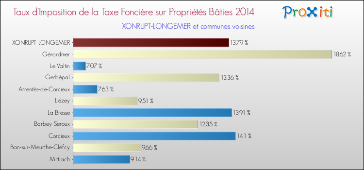 Taux d'imposition de la taxe foncière sur le bati 2014 pour XONRUPT-LONGEMER et les communes proches Comparaison des taux d'imposition de la taxe foncière sur le bati 2014 pour XONRUPT-LONGEMER et les communes voisines