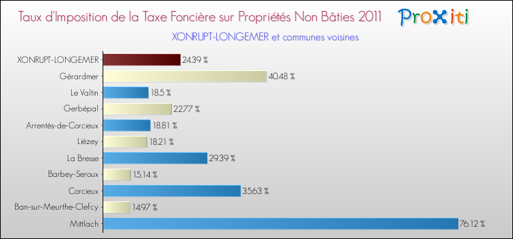 Taux d'imposition de la taxe foncière sur les immeubles et terrains non batis 2011 pour XONRUPT-LONGEMER et les communes proches Comparaison des taux d'imposition de la taxe foncière sur les immeubles et terrains non batis 2011 pour XONRUPT-LONGEMER et les communes voisines