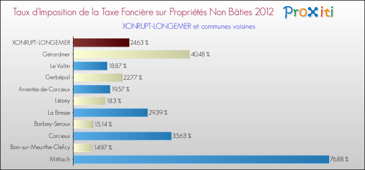 Taux d'imposition de la taxe foncière sur les immeubles et terrains non batis 2012 pour XONRUPT-LONGEMER et les communes proches Comparaison des taux d'imposition de la taxe foncière sur les immeubles et terrains non batis 2012 pour XONRUPT-LONGEMER et les communes voisines