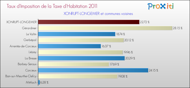 Taux d'imposition de la taxe d'habitation 2011 pour XONRUPT-LONGEMER et les communes proches Comparaison des taux d'imposition de la taxe d'habitation 2011 pour XONRUPT-LONGEMER et les communes voisines