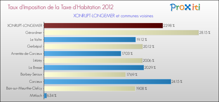 Taux d'imposition de la taxe d'habitation 2012 pour XONRUPT-LONGEMER et les communes proches Comparaison des taux d'imposition de la taxe d'habitation 2012 pour XONRUPT-LONGEMER et les communes voisines