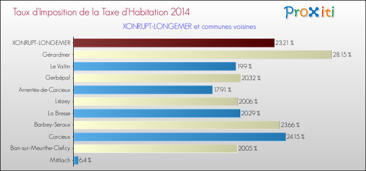 Taux d'imposition de la taxe d'habitation 2014 pour XONRUPT-LONGEMER et les communes proches Comparaison des taux d'imposition de la taxe d'habitation 2014 pour XONRUPT-LONGEMER et les communes voisines