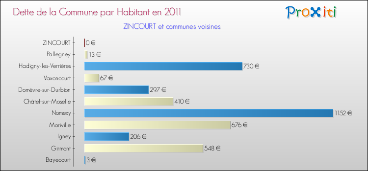 Dette par habitant de la commune en 2011 pour ZINCOURT et les communes proches Comparaison de la dette par habitant de la commune en 2011 pour ZINCOURT et les communes voisines