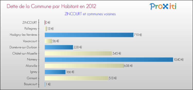 Dette par habitant de la commune en 2012 pour ZINCOURT et les communes proches Comparaison de la dette par habitant de la commune en 2012 pour ZINCOURT et les communes voisines
