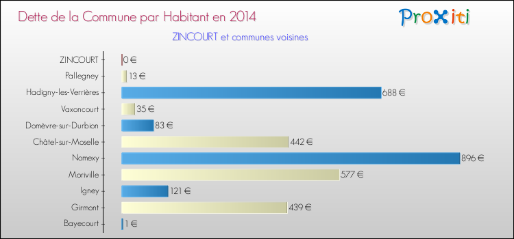 Dette par habitant de la commune en 2014 pour ZINCOURT et les communes proches Comparaison de la dette par habitant de la commune en 2014 pour ZINCOURT et les communes voisines