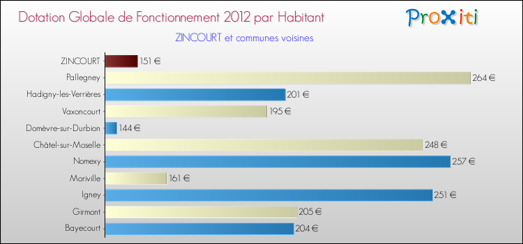 Montant des dotations globales de fonctionnement DGF par Habitant pour ZINCOURT et les communes proches Comparaison des des dotations globales de fonctionnement DGF par habitant pour ZINCOURT et les communes voisines