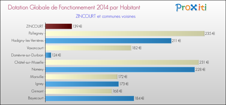 Montant des dotations globales de fonctionnement DGF par Habitant pour ZINCOURT et les communes proches en 2014. Comparaison des des dotations globales de fonctionnement DGF par habitant pour ZINCOURT et les communes voisines en 2014.
