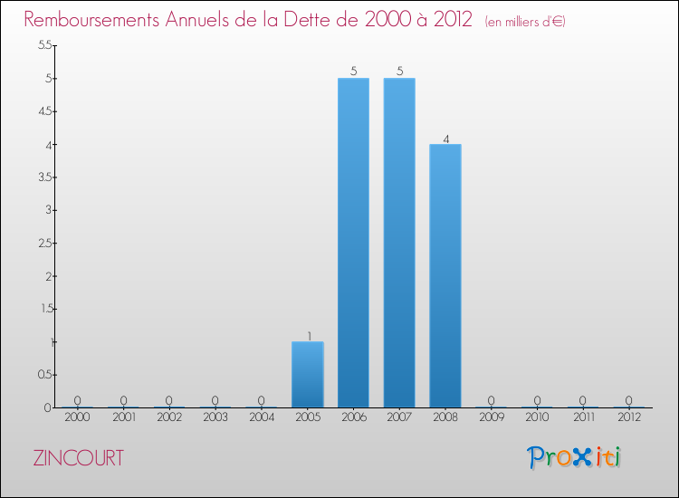 Evolution de l'annuité de la dette pour la commune de ZINCOURT de 2000 à 2012 Annuités de la dette pour ZINCOURT de 2000 à 2012