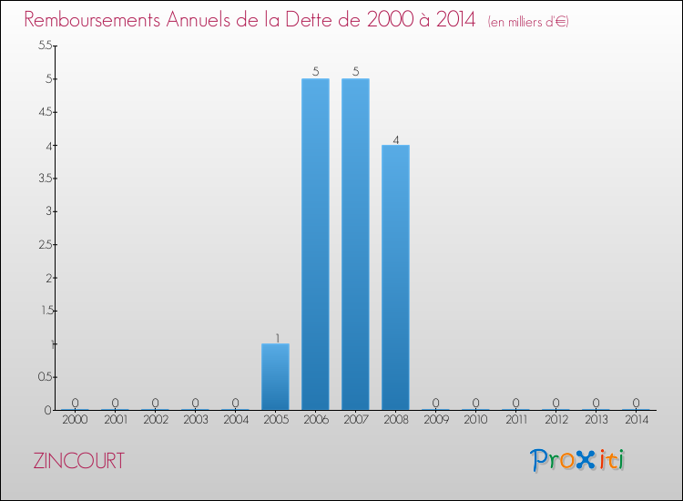 Evolution de l'annuité de la dette pour la commune de ZINCOURT de 2000 à 2014 Annuités de la dette pour ZINCOURT de 2000 à 2014