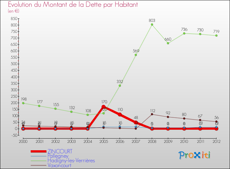 Evolution de la dette par habitant pour la commune de ZINCOURT et les communes proches de 2000 à 2012 Comparaison de la dette par habitant pour ZINCOURT et les communes voisines de 2000 à 2012