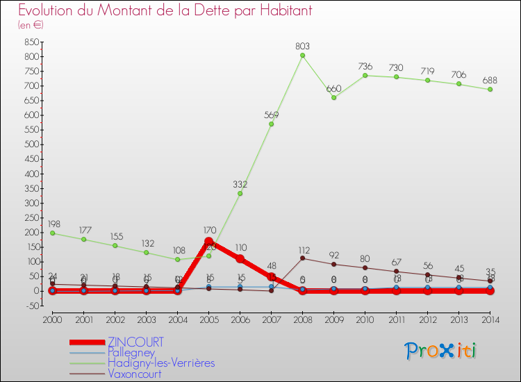 Evolution de la dette par habitant pour la commune de ZINCOURT et les communes proches de 2000 à 2014 Comparaison de la dette par habitant pour ZINCOURT et les communes voisines de 2000 à 2014