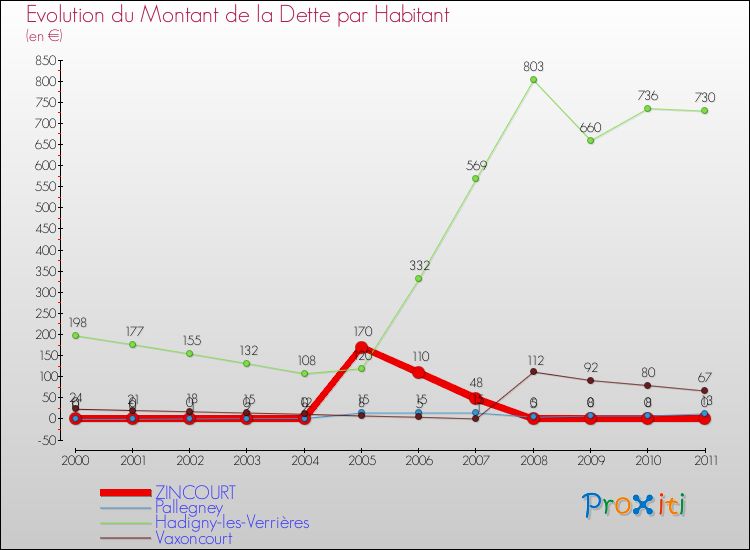 Evolution de la dette par habitant pour la commune de ZINCOURT et les communes proches Comparaison de la dette par habitant pour ZINCOURT et les communes voisines