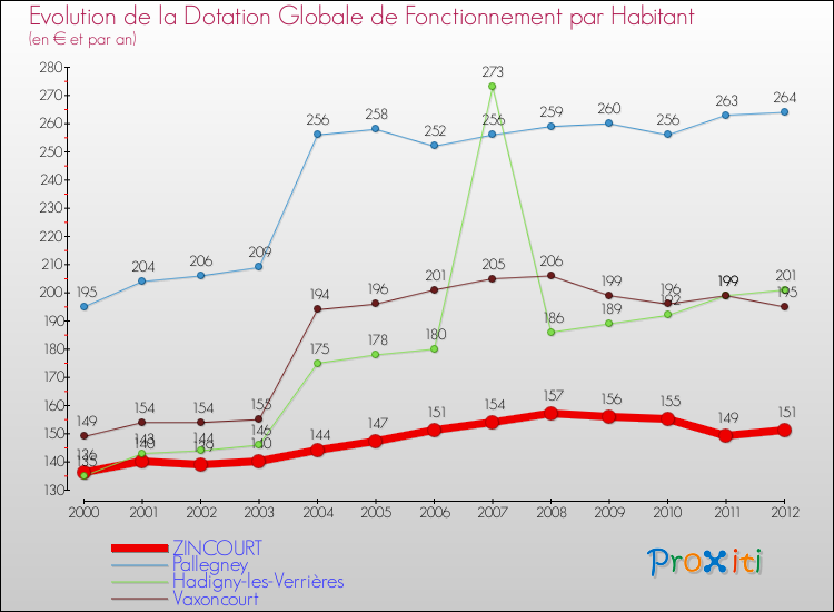 Evolution et montant de la dotation globale de fonctionnement par Habitant pour ZINCOURT et les communes proches Comparaison des dotations globales de fonctionnement par habitant pour ZINCOURT et les communes voisines
