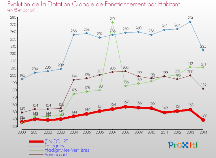 Evolution et montant de la dotation globale de fonctionnement par Habitant pour ZINCOURT et les communes proches de 2000 à 2014. Comparaison des dotations globales de fonctionnement par habitant pour ZINCOURT et les communes voisines de 2000 à 2014.