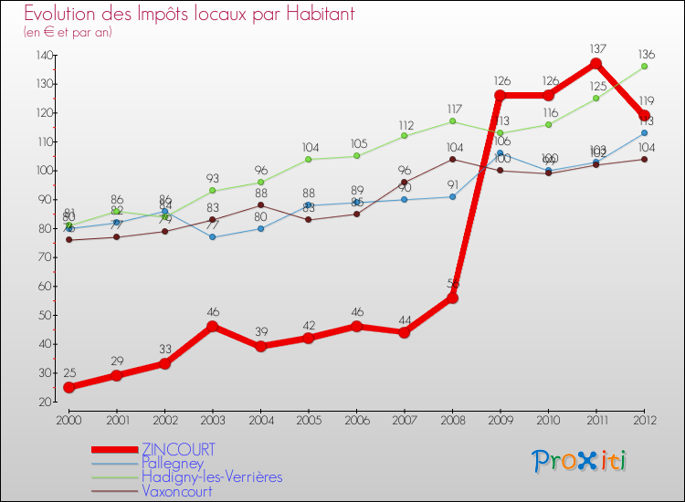 Evolution et montant des impôts locaux par Habitant pour ZINCOURT et les communes proches Comparaison des impôts locaux par habitant pour ZINCOURT et les communes voisines