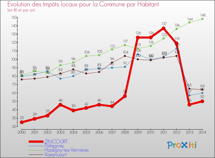 Evolution et montant des impôts locaux par Habitant pour ZINCOURT et les communes proches de 2000 à 2014 Comparaison des impôts locaux par habitant pour ZINCOURT et les communes voisines de 2000 à 2014