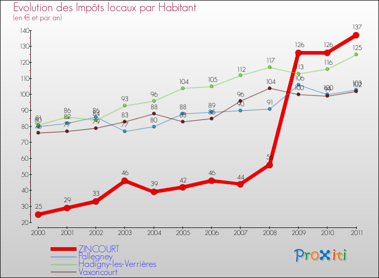 Evolution et montant des impôts locaux par Habitant pour ZINCOURT et les communes proches Comparaison des impôts locaux par habitant pour ZINCOURT et les communes voisines