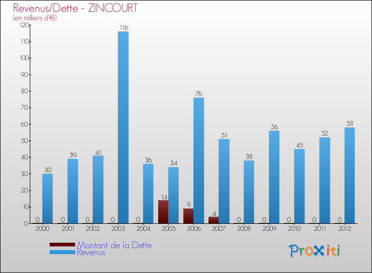 Evolution comparée de la dette et des revenus pour la commune de ZINCOURT de 2000 à 2012 Comparaison de la dette et des revenus pour ZINCOURT de 2000 à 2012