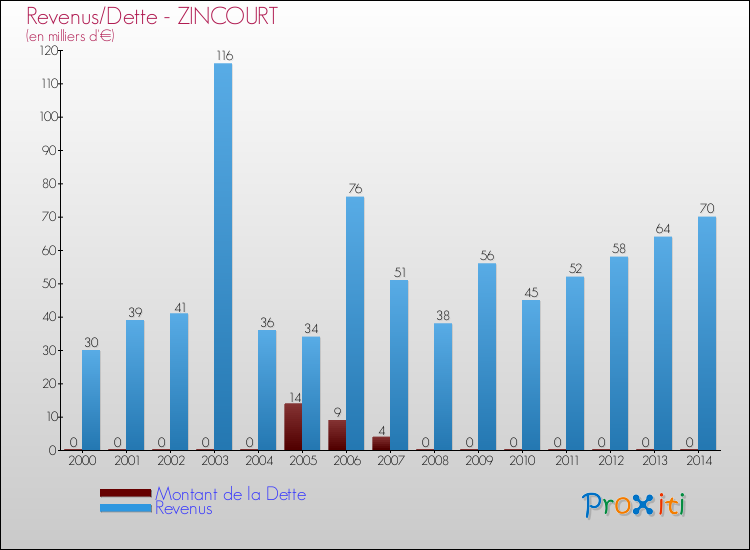 Evolution comparée de la dette et des revenus pour la commune de ZINCOURT de 2000 à 2014 Comparaison de la dette et des revenus pour ZINCOURT de 2000 à 2014