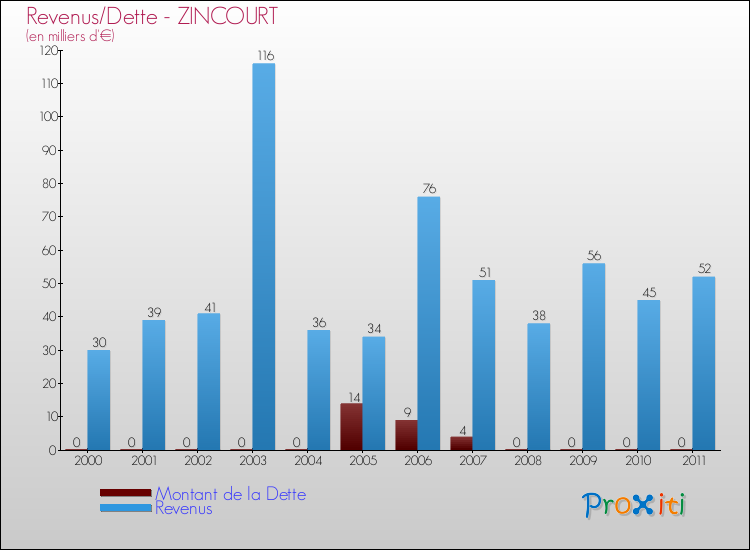 Evolution comparée de la dette et des revenus pour la commune de ZINCOURT de 2000 à 2011 Comparaison de la dette et des revenus pour ZINCOURT de 2000 à 2011