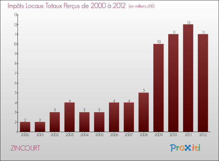 Evolution des Impôts Locaux pour la commune de ZINCOURT de 2000 à 2012 Evolution des Impôts Locaux pour ZINCOURT de 2000 à 2012