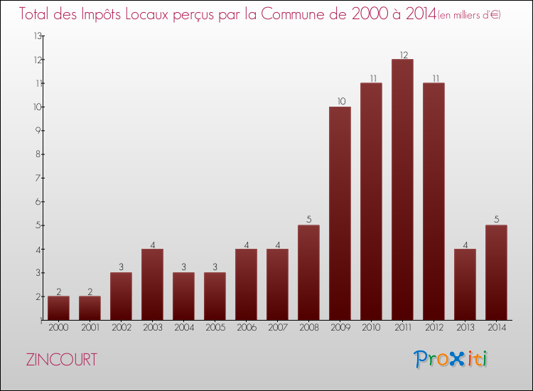 Evolution des Impôts Locaux pour la commune de ZINCOURT de 2000 à 2014 Evolution des Impôts Locaux pour ZINCOURT de 2000 à 2014