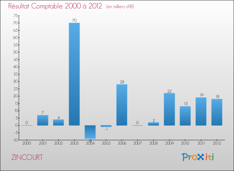 Evolution du résultat comptable pour la commune de ZINCOURT de 2000 à 2012 Evolution du résultat comptable pour ZINCOURT de 2000 à 2012
