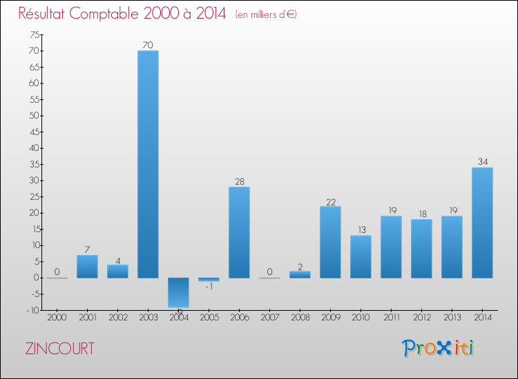 Evolution du résultat comptable pour la commune de ZINCOURT de 2000 à 2014 Evolution du résultat comptable pour ZINCOURT de 2000 à 2014