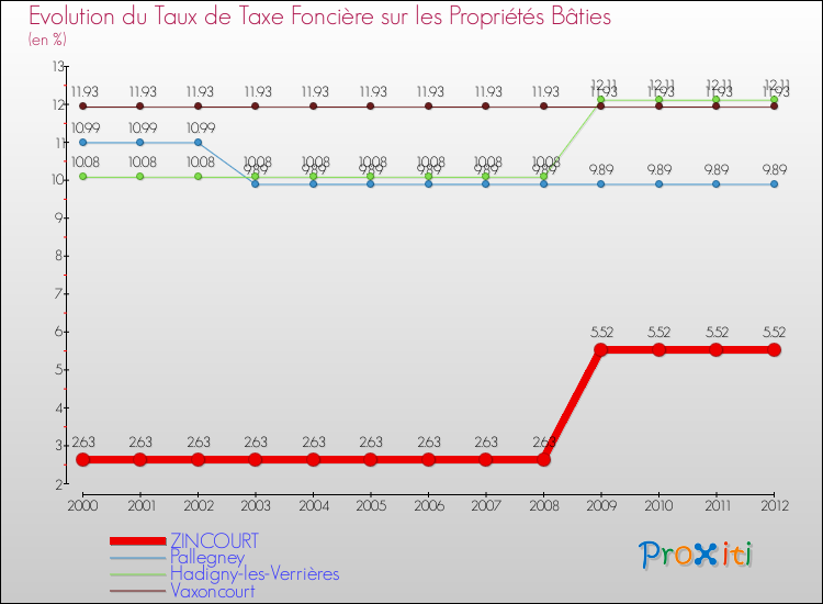 Evolution du taux de la taxe foncière sur le bati pour ZINCOURT et les communes proches de 2000 à 2012 Comparaison des taux de taxe foncière sur le bati pour ZINCOURT et les communes voisines de 2000 à 2012