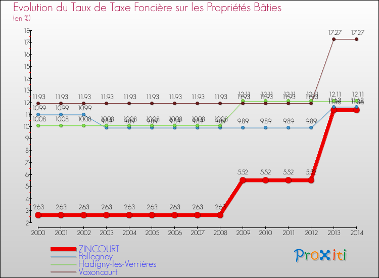 Evolution du taux de la taxe foncière sur le bati pour ZINCOURT et les communes proches de 2000 à 2014 Comparaison des taux de taxe foncière sur le bati pour ZINCOURT et les communes voisines de 2000 à 2014
