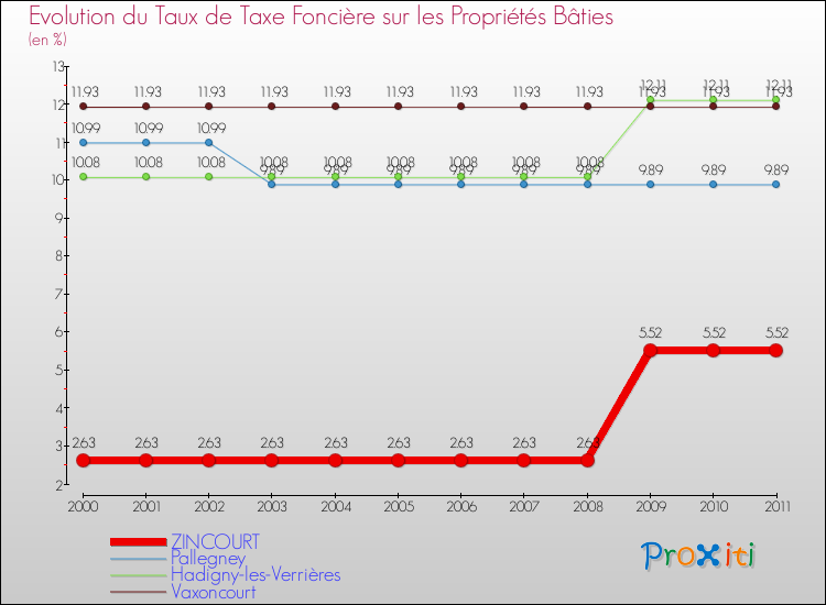 Evolution du taux de la taxe foncière sur le bati pour ZINCOURT et les communes proches Comparaison des taux de taxe foncière sur le bati pour ZINCOURT et les communes voisines