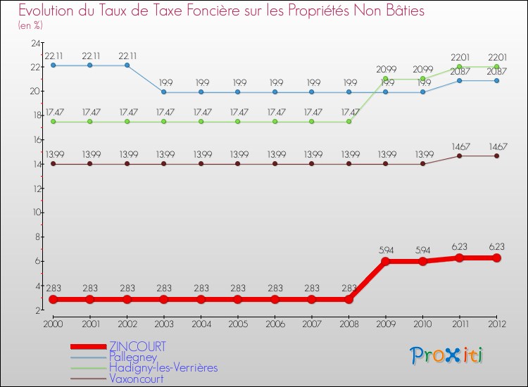 Evolution du taux de la taxe foncière sur les immeubles et terrains non batis pour ZINCOURT et les communes proches de 2000 à 2012 Comparaison des taux de la taxe foncière sur les immeubles et terrains non batis pour ZINCOURT et les communes voisines de 2000 à 2012