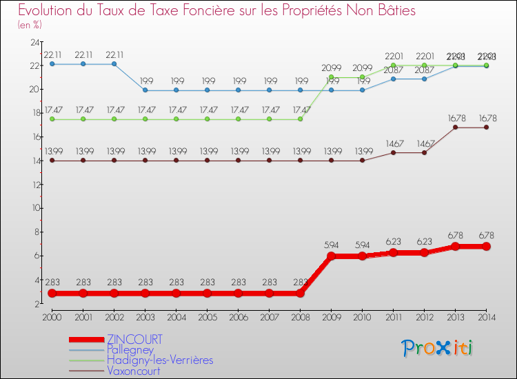 Evolution du taux de la taxe foncière sur les immeubles et terrains non batis pour ZINCOURT et les communes proches de 2000 à 2014 Comparaison des taux de la taxe foncière sur les immeubles et terrains non batis pour ZINCOURT et les communes voisines de 2000 à 2014