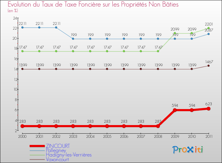 Evolution du taux de la taxe foncière sur les immeubles et terrains non batis pour ZINCOURT et les communes proches Comparaison des taux de la taxe foncière sur les immeubles et terrains non batis pour ZINCOURT et les communes voisines