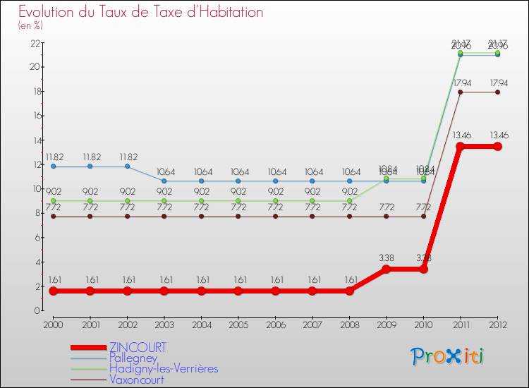 Evolution du taux de la taxe d'habitation pour ZINCOURT et les communes proches Comparaison des taux de la taxe d'habitation pour ZINCOURT et les communes voisines