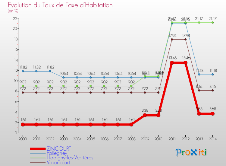 Evolution du taux de la taxe d'habitation pour ZINCOURT et les communes proches de 2000 à 2014 Comparaison des taux de la taxe d'habitation pour ZINCOURT et les communes voisines de 2000 à 2014