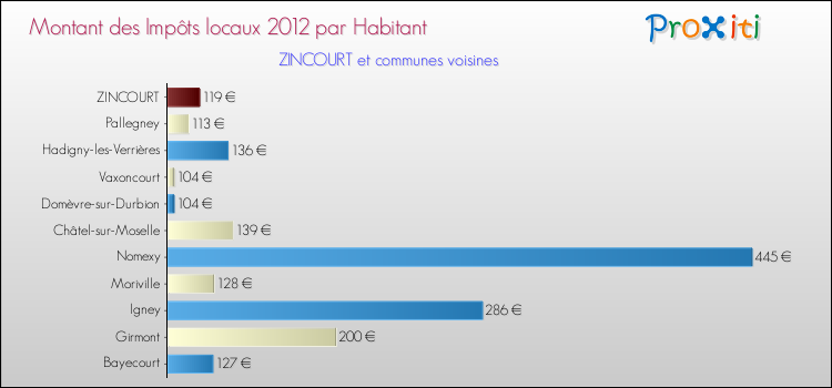Montant des impôts locaux par Habitant pour ZINCOURT et les communes proches Comparaison des impôts locaux par habitant pour ZINCOURT et les communes voisines