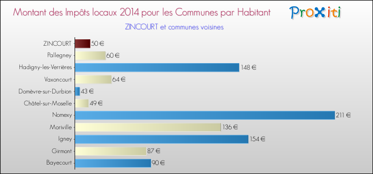 Montant des impôts locaux par Habitant pour ZINCOURT et les communes proches en 2014 Comparaison des impôts locaux par habitant pour ZINCOURT et les communes voisines en 2014