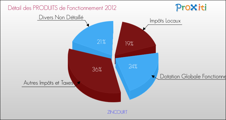 Décomposition du Budget de Fonctionnement 2012 de la commune de ZINCOURT Budget de Fonctionnement 2012 pour la commune de ZINCOURT